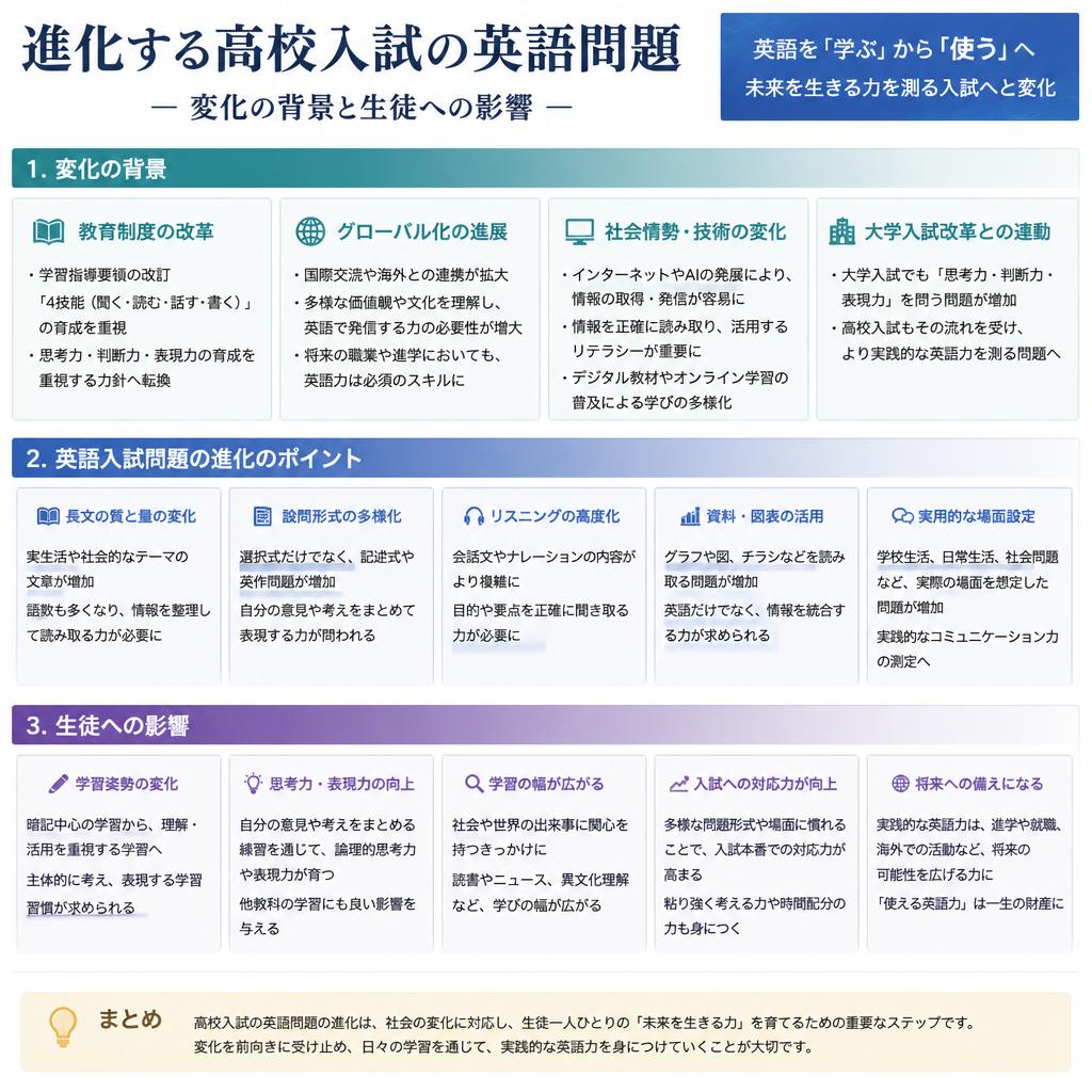 英語出題傾向の変化とその背景